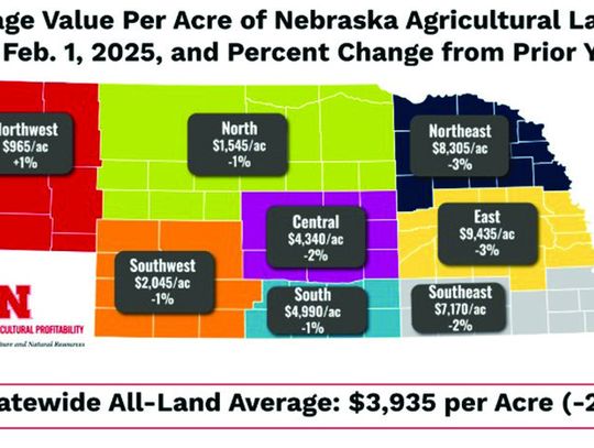 Nebraska ag land values fall amid lower crop prices and rising costs