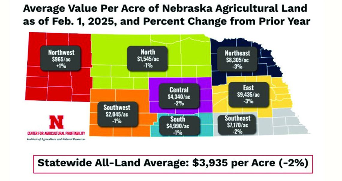 Nebraska ag land values fall amid lower crop prices and rising costs